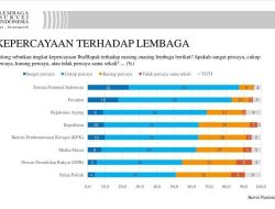 LSI : Kepercayaan Publik Kepada Polri Capai 65%