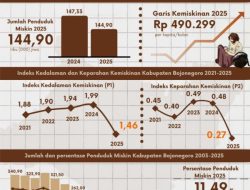 Pemkab Bojonegoro Sukses Tekan Angka Kemiskinan Jadi 11,49%
